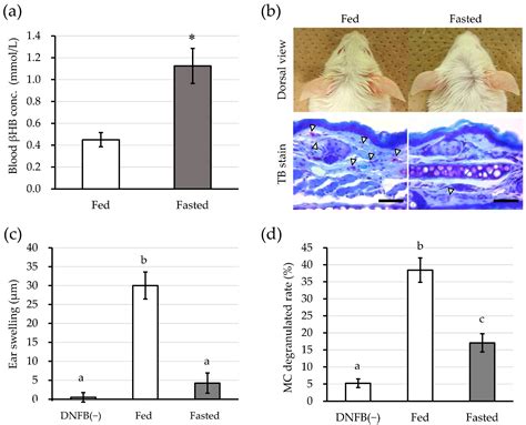 Ketogenic Substrate Supplementation Attenuates Acute Inflammatory ...