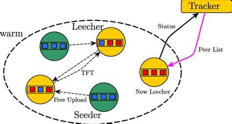 Image result for BitTorrent Protocol Encryption