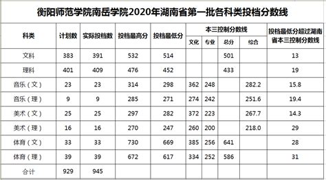 衡阳师范学院录取分数线2022是多少分（含2021年分数线及位次表）