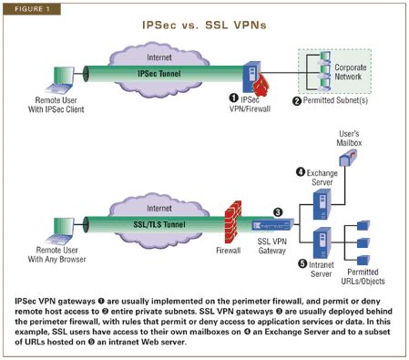 Image result for VPN Vs SSL Explained