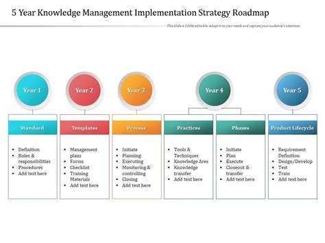 Image result for Knowledge Management Implementation Road Map