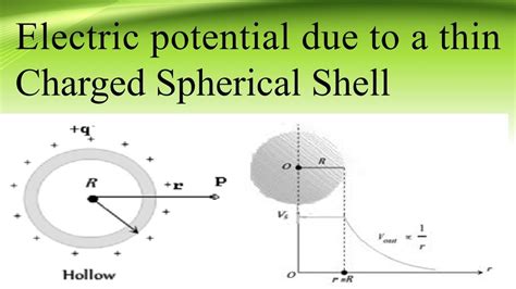 Image result for Electric Potential Spherical Shell