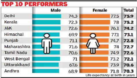 India’s life expectancy inches up 2 years to 69.7 | KGWS