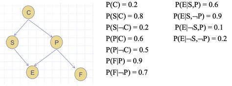 Image result for Bayesian Statistics Conditional Probability