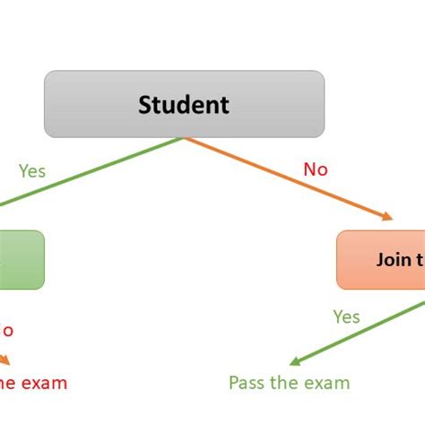 Image result for Drawing of a Decision Tree for a Given Simple Problem