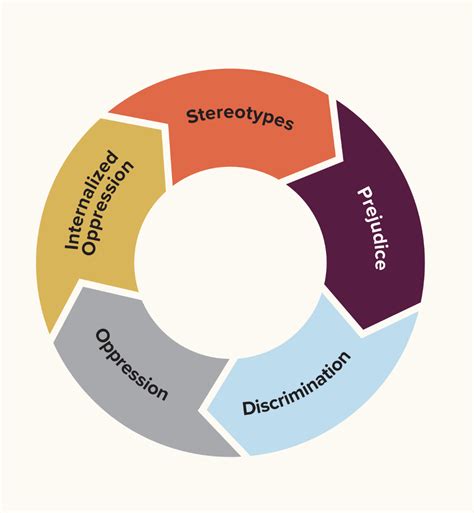 Cycle Of Oppression
