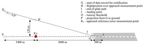 Application of Noise Certification Regulations within Conceptual ...