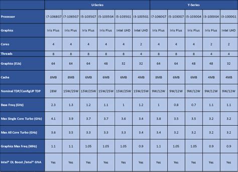 Intel announces 10th Gen Comet Lake U and Y-Series mobile CPUs | Digit