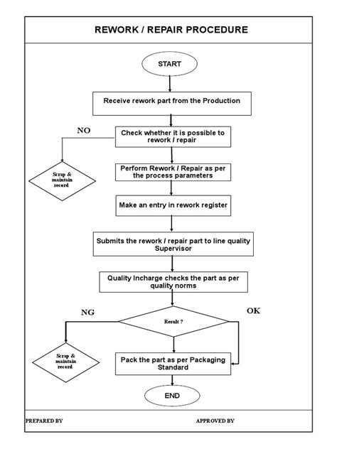 Image result for Rework Process Procedure