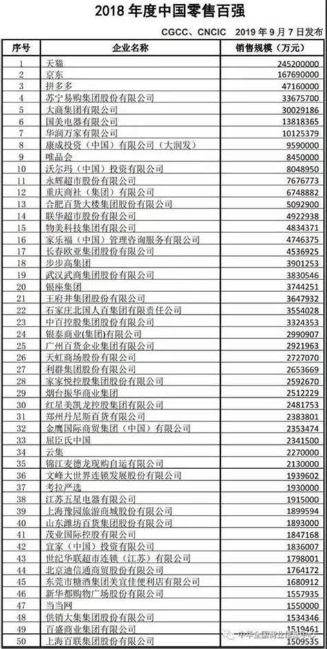 2018年度中国零售百强名单：天猫领跑、拼多多新入围 - 榨油机之家