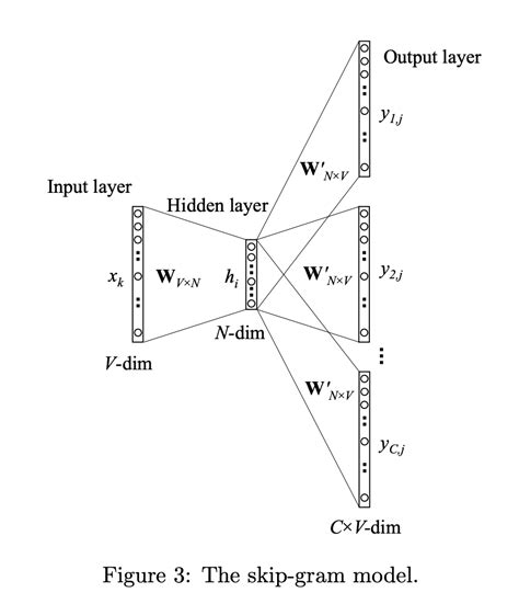 Image result for Word2vec Example