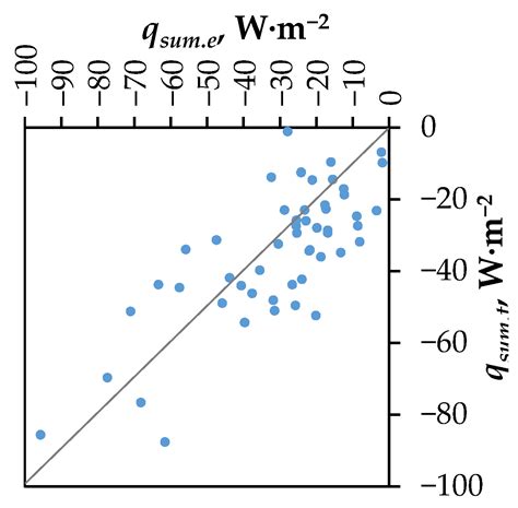 Experimental Study of the Heat Flow and Energy Consumption during ...