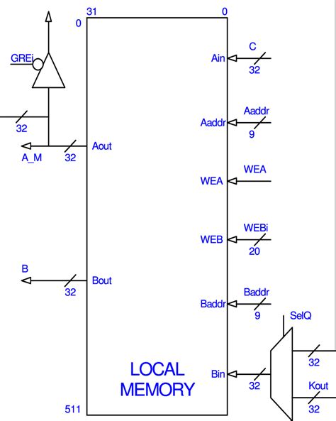 Local Memory Storage Unit 的图像结果