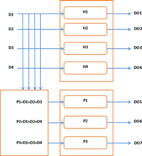 Image result for Hamming Code Encoder Diagram