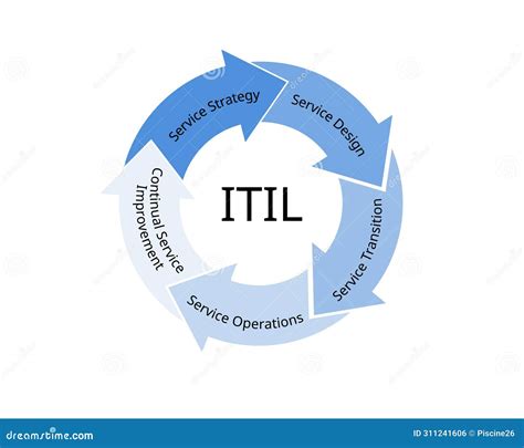 Image result for ITIL Library
