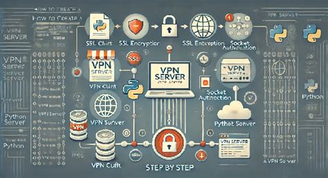 Image result for VPN Server Python