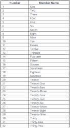 Number names (1-50) - Maths for UKG PDF Download