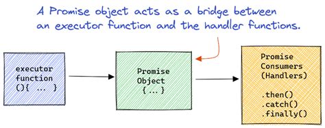 Image result for JavaScript Promises Object Structure
