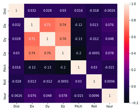 Image result for Heatmap Chart in Python Visuals
