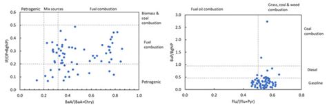 Polycyclic Aromatic Hydrocarbons in Indoor Dust in Croatia: Levels ...
