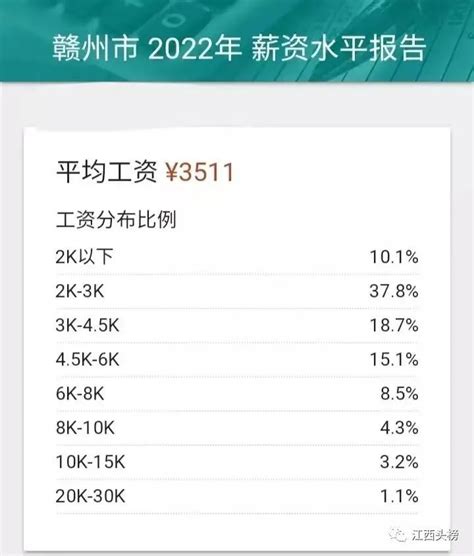 江西省各市2021年平均工资：南昌工资最高，新余差异最大_单位_城镇_增速