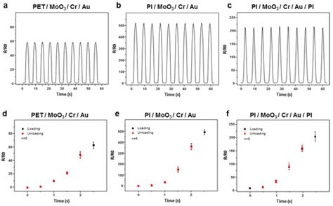 Polyimide Encapsulation of Spider-Inspired Crack-Based Sensors for ...