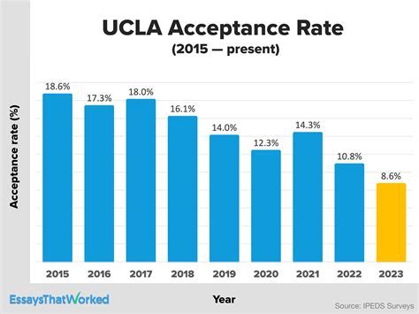 UCLA Biology Acceptance Rate: How Competitive Is It?