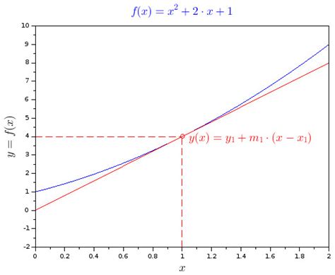 Image result for Finding Rule of Tangent Function