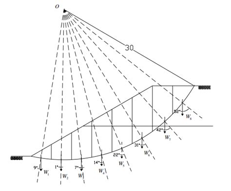 Image result for Fellenius Method. Question