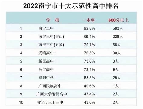 2022南宁市十大高中排名，2022高考本科录取批次线-武鸣房产资讯-智房网