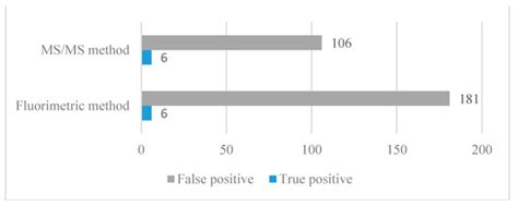 Comparison of Tandem Mass Spectrometry and the Fluorometric Method ...