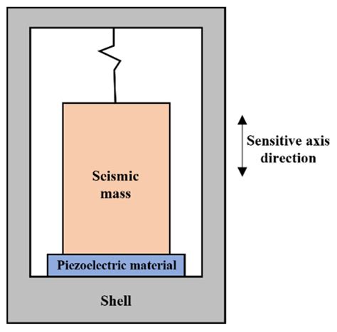 Research Status and Development Trend of Piezoelectric Accelerometer