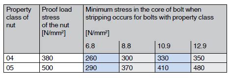 Designation system and stress under proof load for nuts | Bossard India