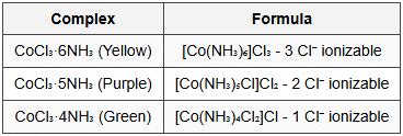 Cheat Sheet Coordination Compounds - NEET PDF Download