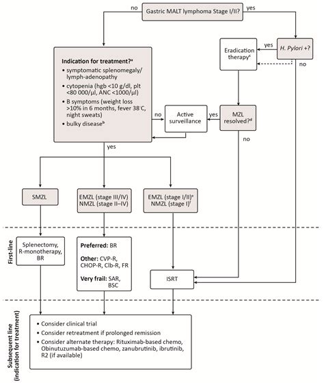 Management of Marginal Zone Lymphoma: A Canadian Perspective