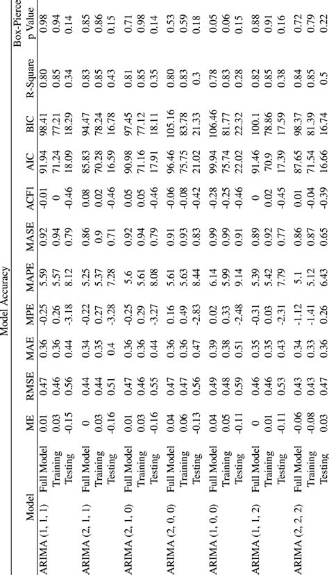 Image result for Arima Model Training Graph