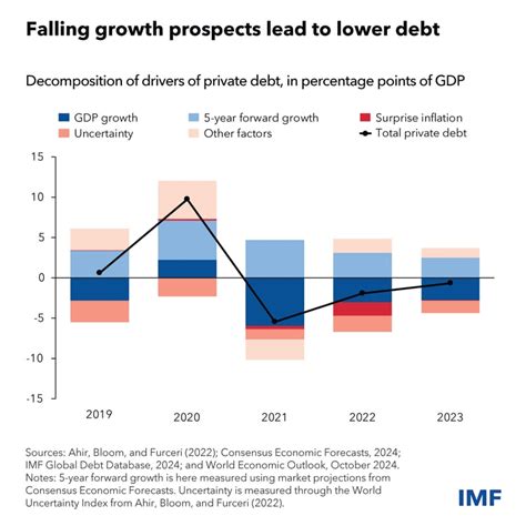 Persistent Fall in Private Borrowing Brings Global Debt Down