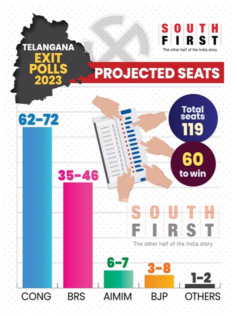 South First-Peoples Pulse Exit Poll gives the Congress a clear majority ...