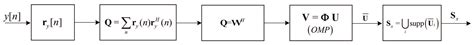 Design of a Single Channel Modulated Wideband Converter for Wideband ...
