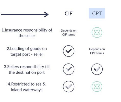 CPT Incoterms 2020 | Meaning and Shipping Terms