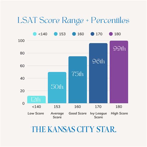 LSAT Score Range and Percentiles