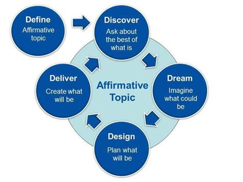 Appreciative Inquiry Examples 的图像结果