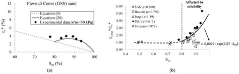 Induced Partial Saturation: From Mechanical Principles to Engineering ...