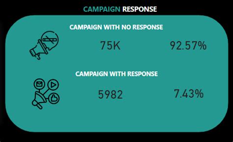 BUSINESS ANALYSIS: POWER BI DASHBOARD FOR MARKETING CAMPAIGN ...