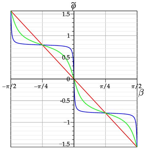 General Astigmatism of Structured LG Beams: Evolution and ...