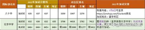 2022年北京17所公立国际部加试安排、加试分数线和对应区排名 - 知乎