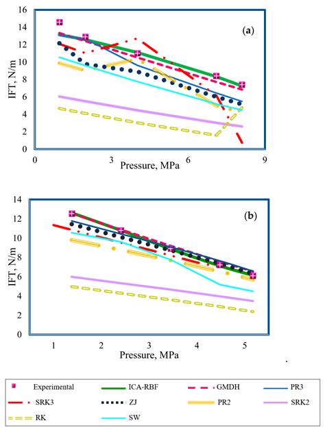 On the Evaluation of Interfacial Tension (IFT) of CO2–Paraffin System ...