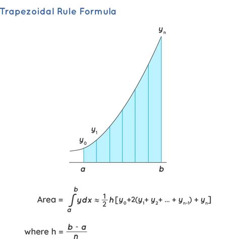 Image result for Trapezoidal Rule Program in Python