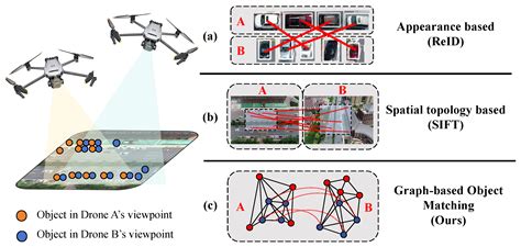 Graph-Based Target Association for Multi-Drone Collaborative Perception ...