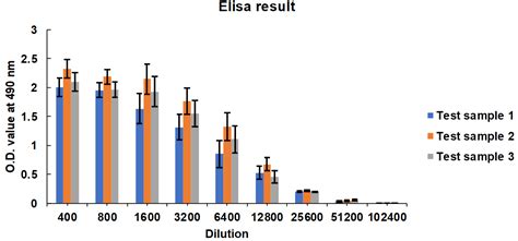 Virus neutralization assay by PRNT50